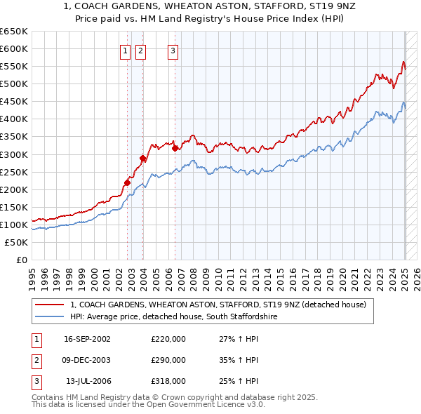 1, COACH GARDENS, WHEATON ASTON, STAFFORD, ST19 9NZ: Price paid vs HM Land Registry's House Price Index