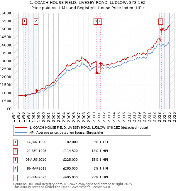 1, COACH HOUSE FIELD, LIVESEY ROAD, LUDLOW, SY8 1EZ: Price paid vs HM Land Registry's House Price Index