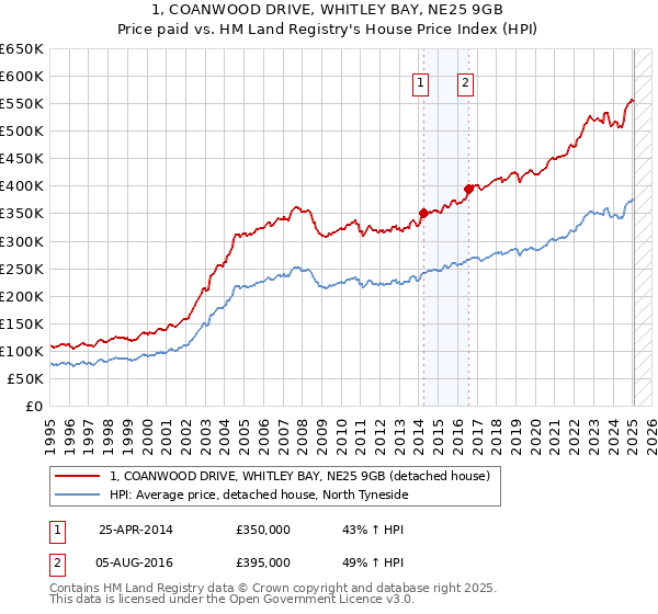 1, COANWOOD DRIVE, WHITLEY BAY, NE25 9GB: Price paid vs HM Land Registry's House Price Index