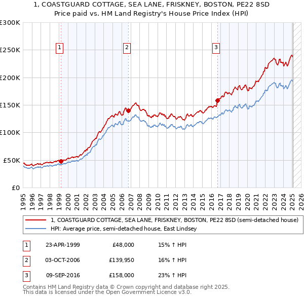 1, COASTGUARD COTTAGE, SEA LANE, FRISKNEY, BOSTON, PE22 8SD: Price paid vs HM Land Registry's House Price Index