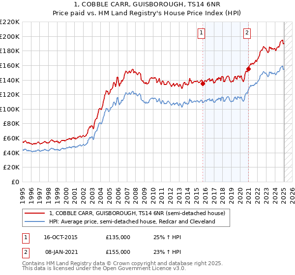 1, COBBLE CARR, GUISBOROUGH, TS14 6NR: Price paid vs HM Land Registry's House Price Index