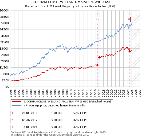 1, COBHAM CLOSE, WELLAND, MALVERN, WR13 6SG: Price paid vs HM Land Registry's House Price Index
