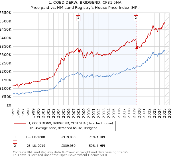1, COED DERW, BRIDGEND, CF31 5HA: Price paid vs HM Land Registry's House Price Index