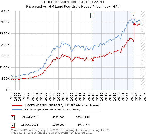 1, COED MASARN, ABERGELE, LL22 7EE: Price paid vs HM Land Registry's House Price Index