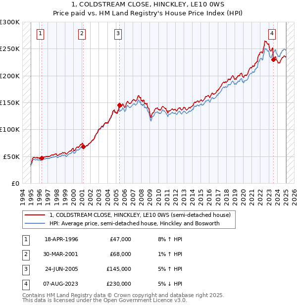 1, COLDSTREAM CLOSE, HINCKLEY, LE10 0WS: Price paid vs HM Land Registry's House Price Index