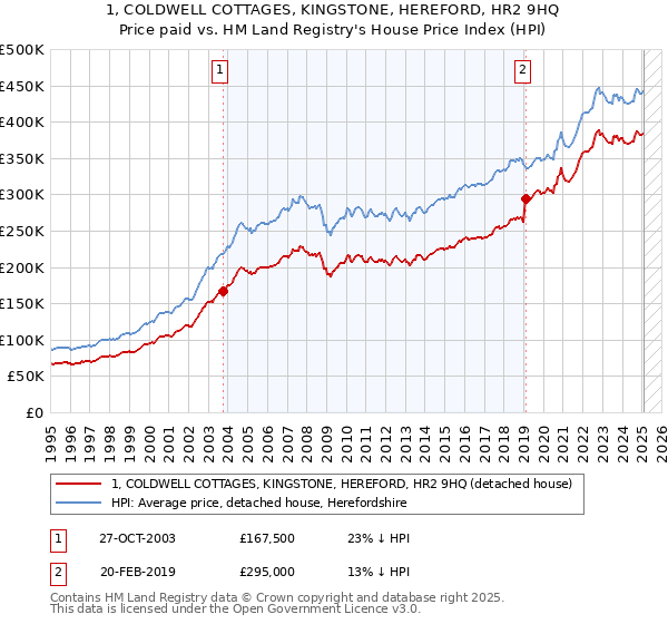 1, COLDWELL COTTAGES, KINGSTONE, HEREFORD, HR2 9HQ: Price paid vs HM Land Registry's House Price Index