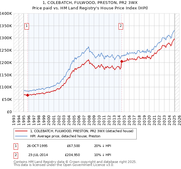 1, COLEBATCH, FULWOOD, PRESTON, PR2 3WX: Price paid vs HM Land Registry's House Price Index