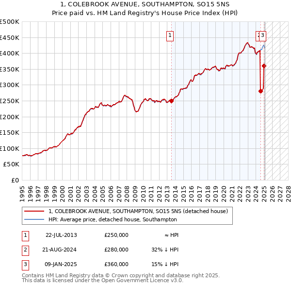 1, COLEBROOK AVENUE, SOUTHAMPTON, SO15 5NS: Price paid vs HM Land Registry's House Price Index