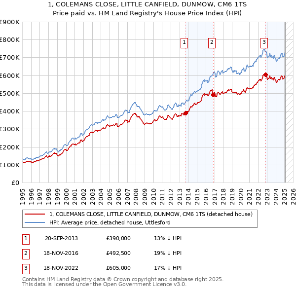 1, COLEMANS CLOSE, LITTLE CANFIELD, DUNMOW, CM6 1TS: Price paid vs HM Land Registry's House Price Index