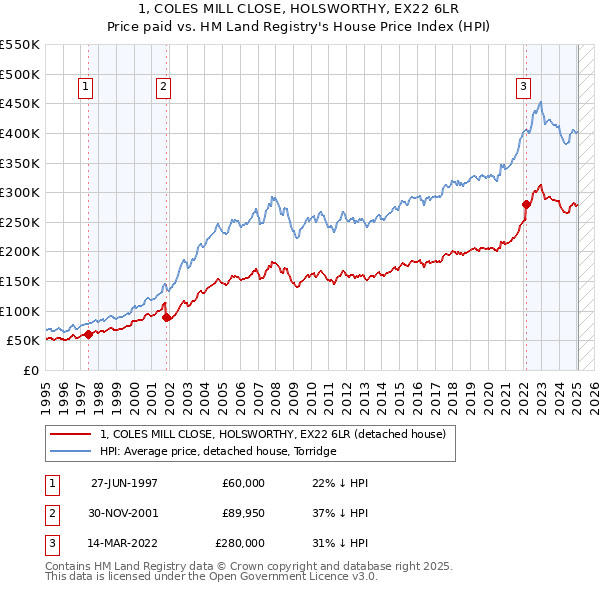 1, COLES MILL CLOSE, HOLSWORTHY, EX22 6LR: Price paid vs HM Land Registry's House Price Index