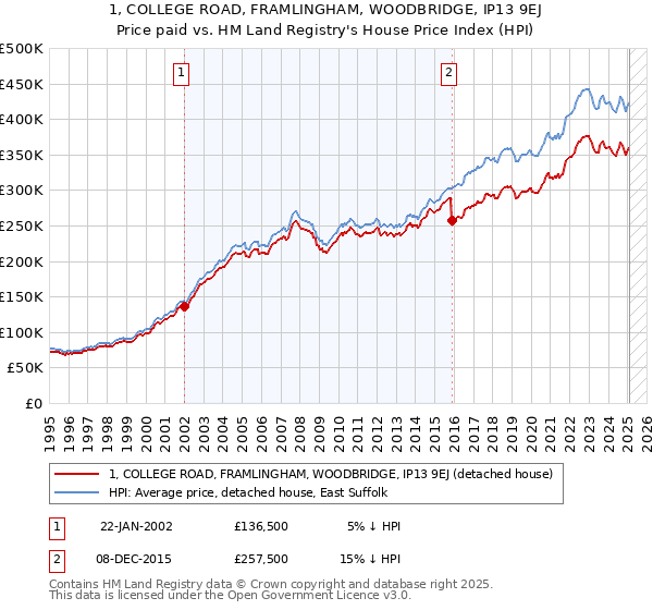 1, COLLEGE ROAD, FRAMLINGHAM, WOODBRIDGE, IP13 9EJ: Price paid vs HM Land Registry's House Price Index