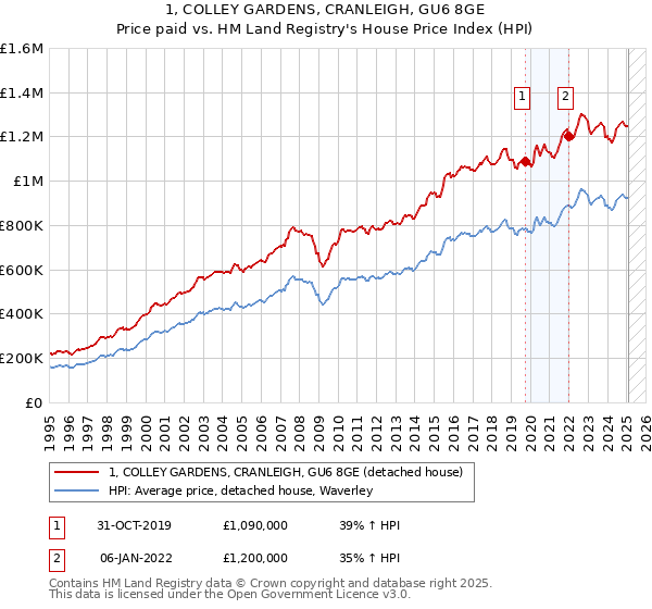 1, COLLEY GARDENS, CRANLEIGH, GU6 8GE: Price paid vs HM Land Registry's House Price Index