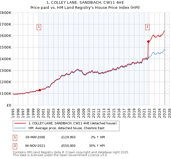 1, COLLEY LANE, SANDBACH, CW11 4HE: Price paid vs HM Land Registry's House Price Index