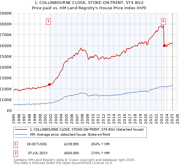 1, COLLINBOURNE CLOSE, STOKE-ON-TRENT, ST4 8GU: Price paid vs HM Land Registry's House Price Index