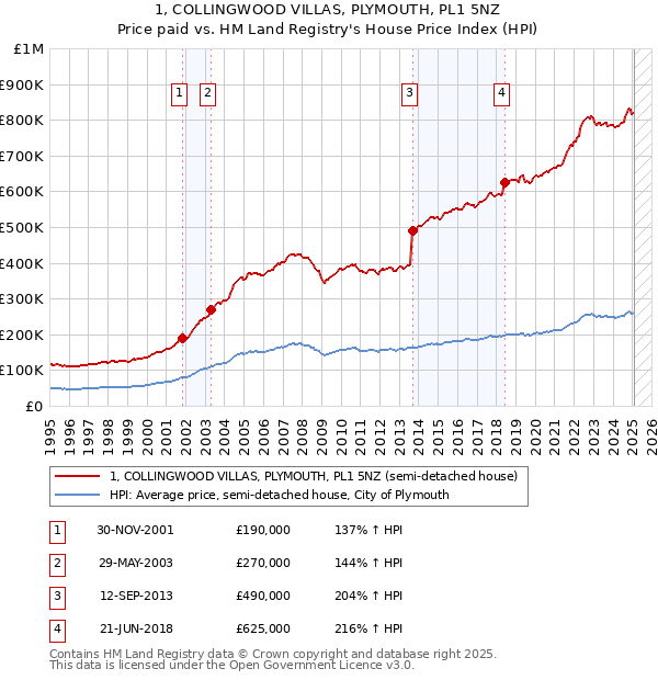 1, COLLINGWOOD VILLAS, PLYMOUTH, PL1 5NZ: Price paid vs HM Land Registry's House Price Index