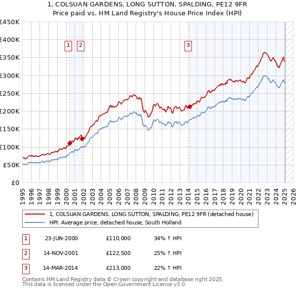 1, COLSUAN GARDENS, LONG SUTTON, SPALDING, PE12 9FR: Price paid vs HM Land Registry's House Price Index