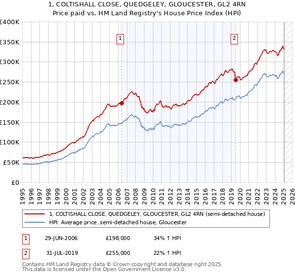 1, COLTISHALL CLOSE, QUEDGELEY, GLOUCESTER, GL2 4RN: Price paid vs HM Land Registry's House Price Index