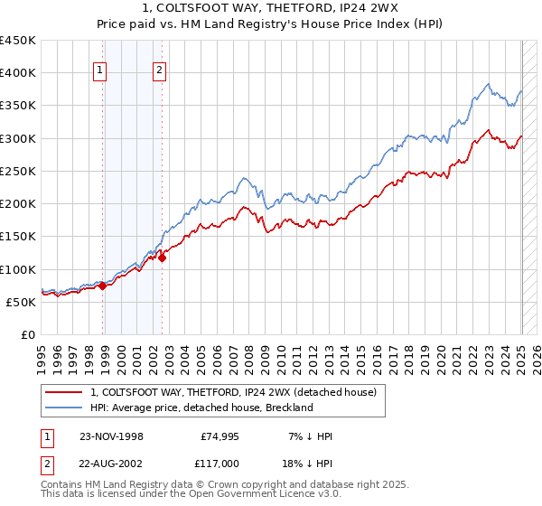 1, COLTSFOOT WAY, THETFORD, IP24 2WX: Price paid vs HM Land Registry's House Price Index