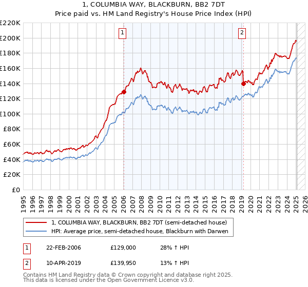 1, COLUMBIA WAY, BLACKBURN, BB2 7DT: Price paid vs HM Land Registry's House Price Index
