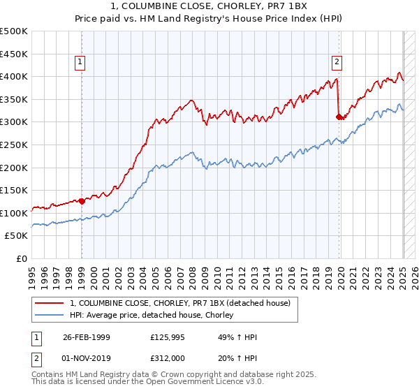 1, COLUMBINE CLOSE, CHORLEY, PR7 1BX: Price paid vs HM Land Registry's House Price Index