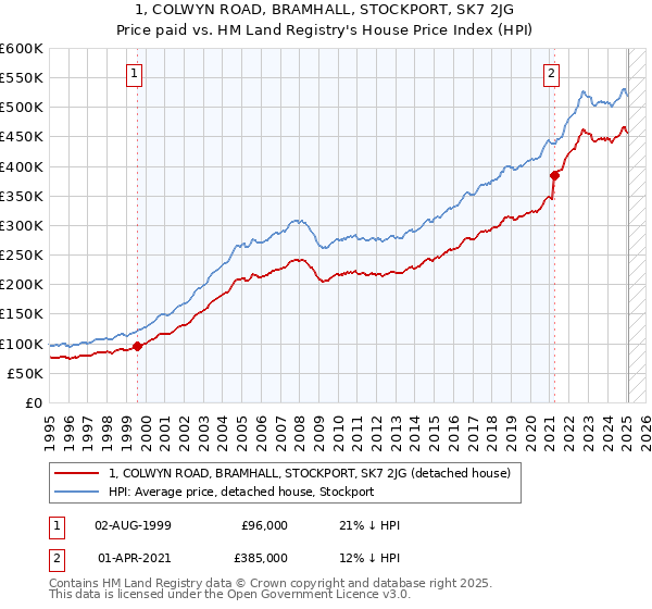1, COLWYN ROAD, BRAMHALL, STOCKPORT, SK7 2JG: Price paid vs HM Land Registry's House Price Index