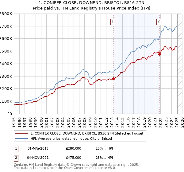 1, CONIFER CLOSE, DOWNEND, BRISTOL, BS16 2TN: Price paid vs HM Land Registry's House Price Index