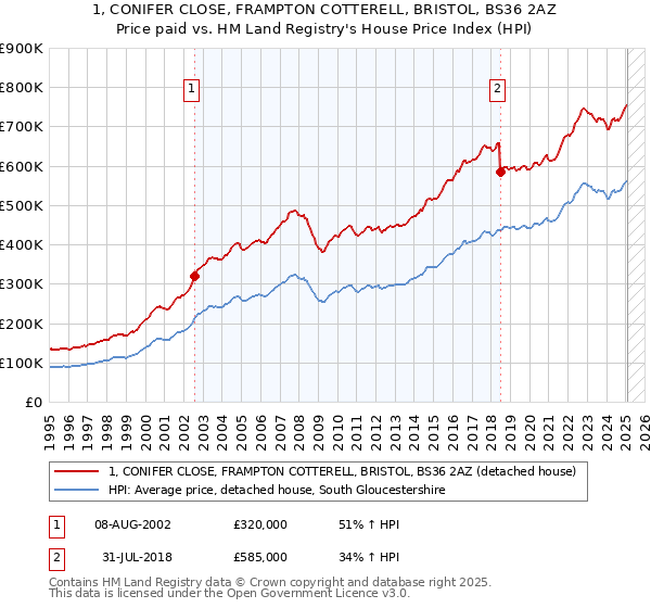 1, CONIFER CLOSE, FRAMPTON COTTERELL, BRISTOL, BS36 2AZ: Price paid vs HM Land Registry's House Price Index