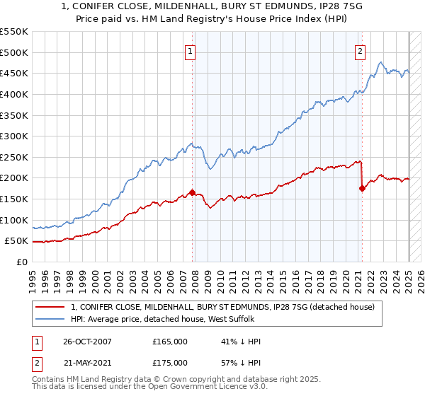 1, CONIFER CLOSE, MILDENHALL, BURY ST EDMUNDS, IP28 7SG: Price paid vs HM Land Registry's House Price Index