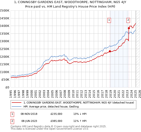 1, CONINGSBY GARDENS EAST, WOODTHORPE, NOTTINGHAM, NG5 4JY: Price paid vs HM Land Registry's House Price Index