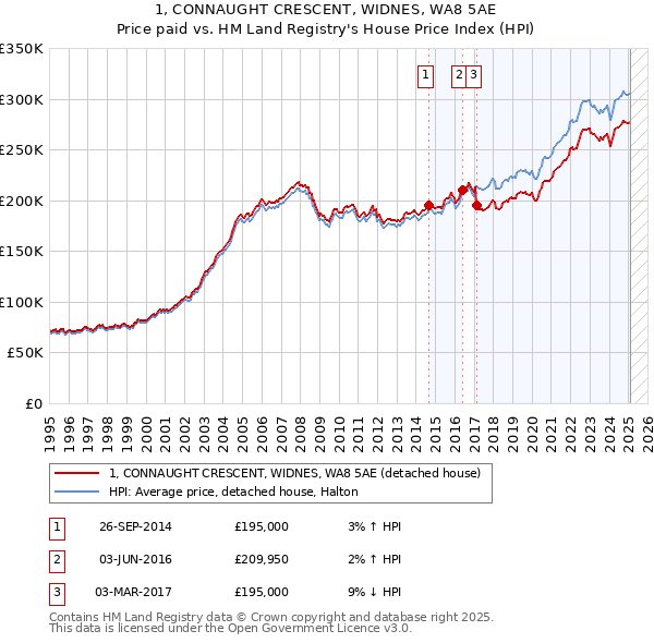 1, CONNAUGHT CRESCENT, WIDNES, WA8 5AE: Price paid vs HM Land Registry's House Price Index