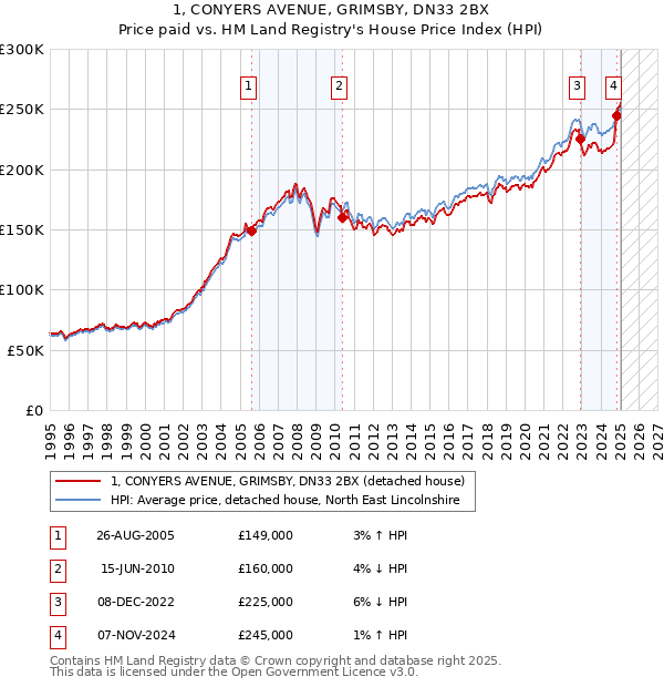 1, CONYERS AVENUE, GRIMSBY, DN33 2BX: Price paid vs HM Land Registry's House Price Index