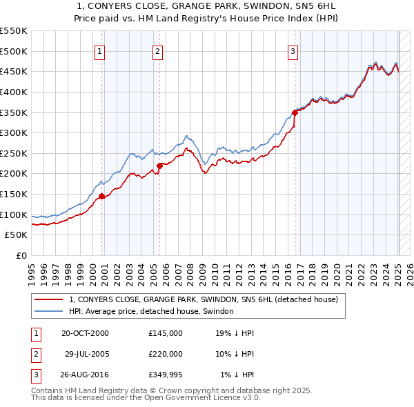 1, CONYERS CLOSE, GRANGE PARK, SWINDON, SN5 6HL: Price paid vs HM Land Registry's House Price Index