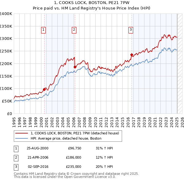 1, COOKS LOCK, BOSTON, PE21 7PW: Price paid vs HM Land Registry's House Price Index