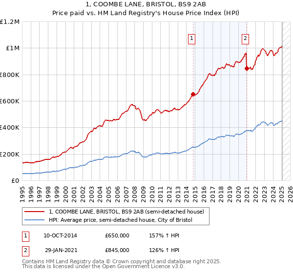 1, COOMBE LANE, BRISTOL, BS9 2AB: Price paid vs HM Land Registry's House Price Index
