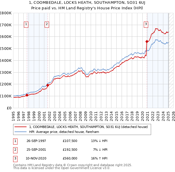 1, COOMBEDALE, LOCKS HEATH, SOUTHAMPTON, SO31 6UJ: Price paid vs HM Land Registry's House Price Index