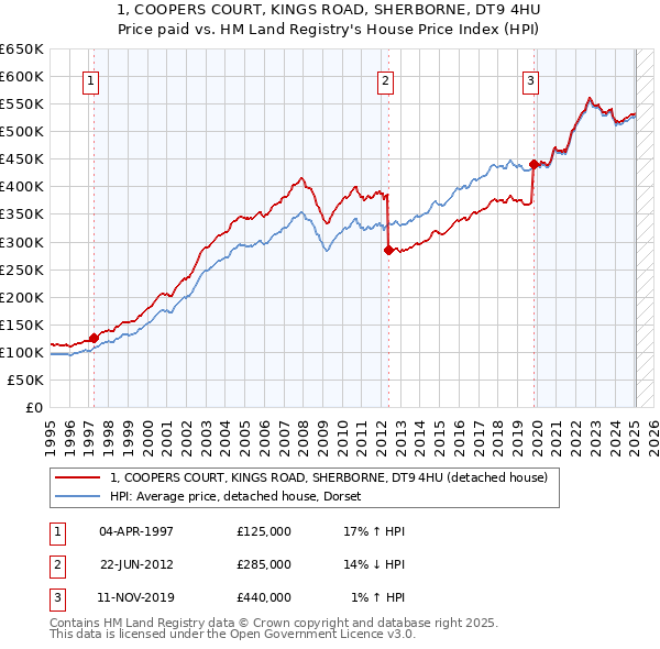 1, COOPERS COURT, KINGS ROAD, SHERBORNE, DT9 4HU: Price paid vs HM Land Registry's House Price Index