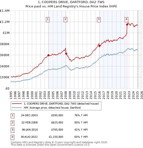 1, COOPERS DRIVE, DARTFORD, DA2 7WS: Price paid vs HM Land Registry's House Price Index