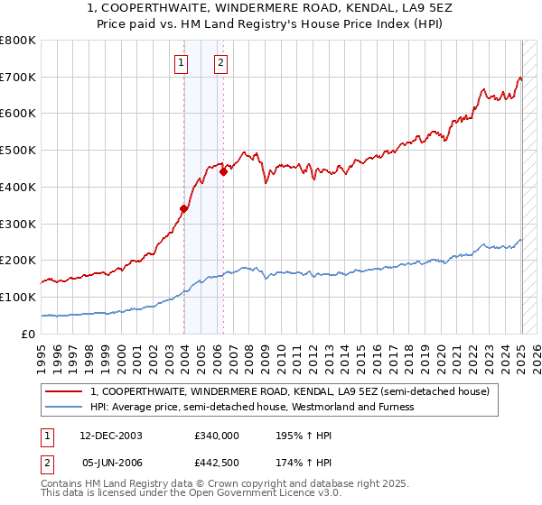 1, COOPERTHWAITE, WINDERMERE ROAD, KENDAL, LA9 5EZ: Price paid vs HM Land Registry's House Price Index