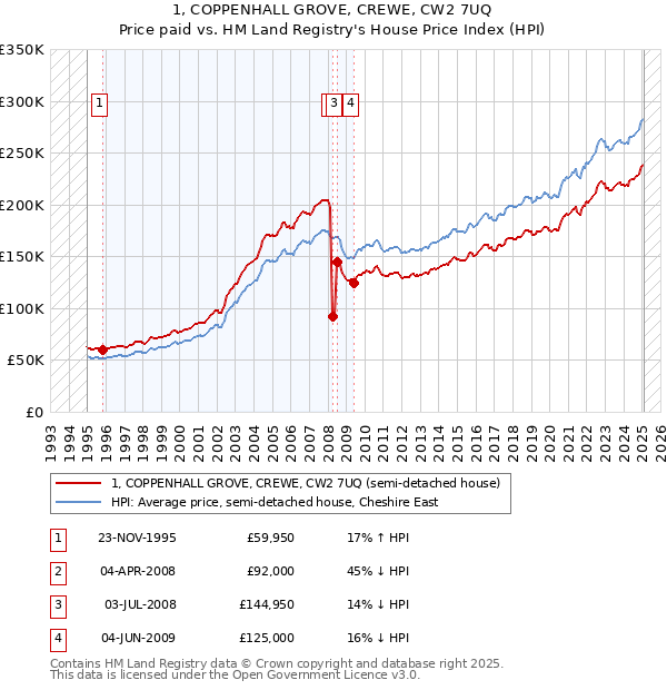1, COPPENHALL GROVE, CREWE, CW2 7UQ: Price paid vs HM Land Registry's House Price Index