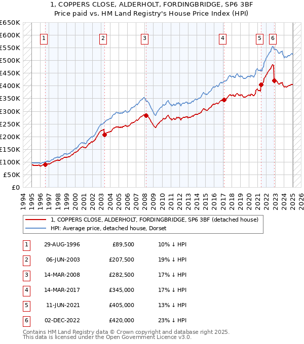 1, COPPERS CLOSE, ALDERHOLT, FORDINGBRIDGE, SP6 3BF: Price paid vs HM Land Registry's House Price Index