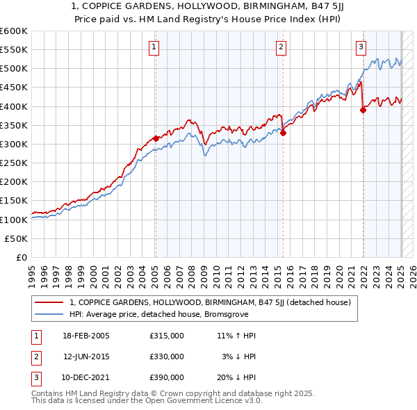 1, COPPICE GARDENS, HOLLYWOOD, BIRMINGHAM, B47 5JJ: Price paid vs HM Land Registry's House Price Index