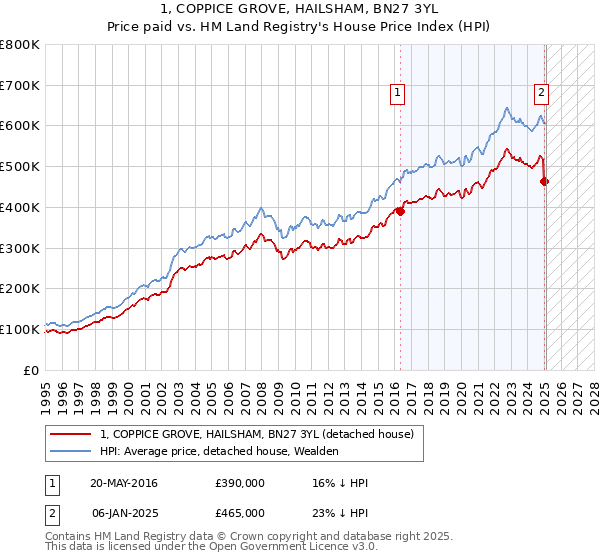 1, COPPICE GROVE, HAILSHAM, BN27 3YL: Price paid vs HM Land Registry's House Price Index