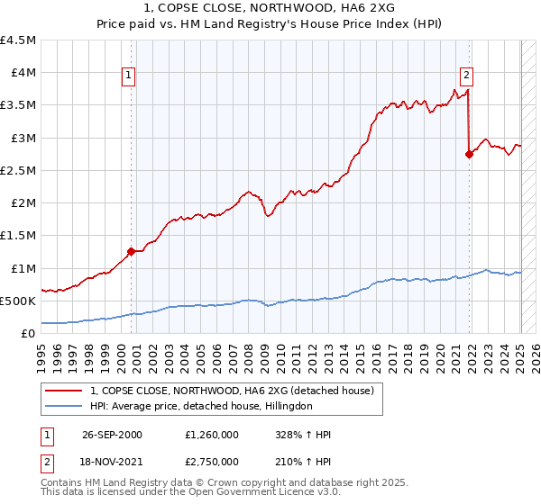 1, COPSE CLOSE, NORTHWOOD, HA6 2XG: Price paid vs HM Land Registry's House Price Index