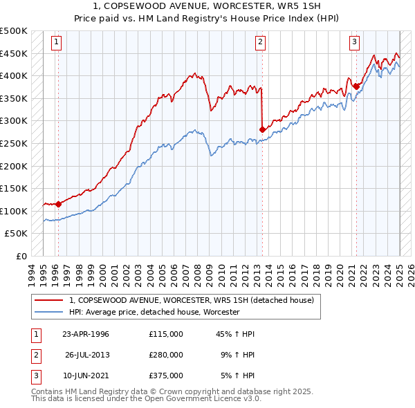 1, COPSEWOOD AVENUE, WORCESTER, WR5 1SH: Price paid vs HM Land Registry's House Price Index