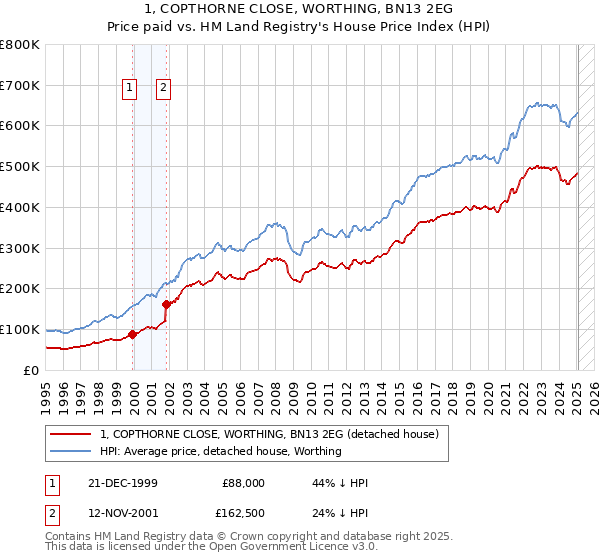 1, COPTHORNE CLOSE, WORTHING, BN13 2EG: Price paid vs HM Land Registry's House Price Index