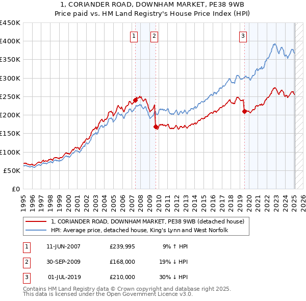 1, CORIANDER ROAD, DOWNHAM MARKET, PE38 9WB: Price paid vs HM Land Registry's House Price Index