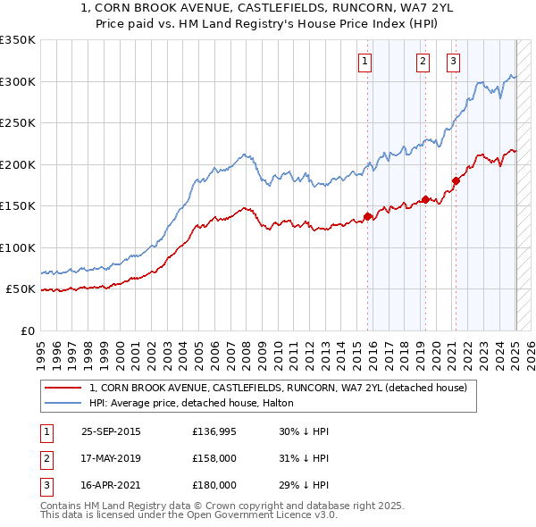 1, CORN BROOK AVENUE, CASTLEFIELDS, RUNCORN, WA7 2YL: Price paid vs HM Land Registry's House Price Index