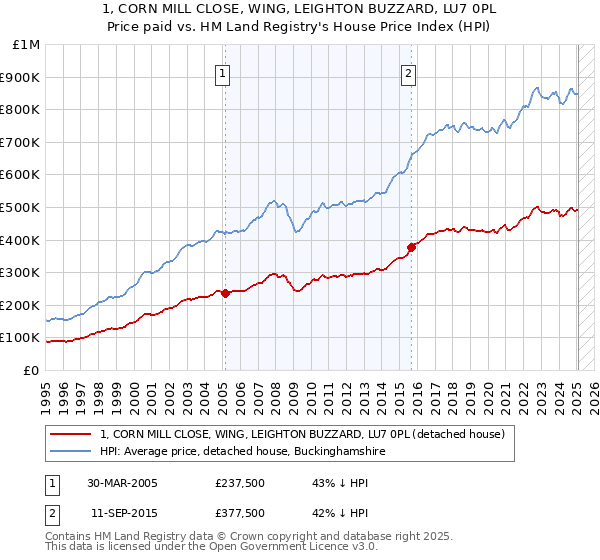 1, CORN MILL CLOSE, WING, LEIGHTON BUZZARD, LU7 0PL: Price paid vs HM Land Registry's House Price Index