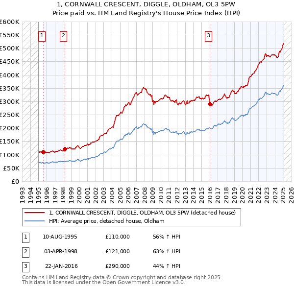 1, CORNWALL CRESCENT, DIGGLE, OLDHAM, OL3 5PW: Price paid vs HM Land Registry's House Price Index