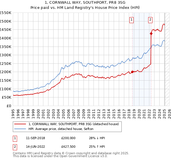 1, CORNWALL WAY, SOUTHPORT, PR8 3SG: Price paid vs HM Land Registry's House Price Index